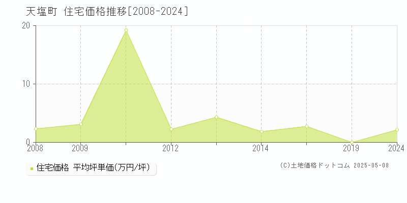 天塩町(北海道)の住宅価格推移グラフ(坪単価)[2008-2024年]