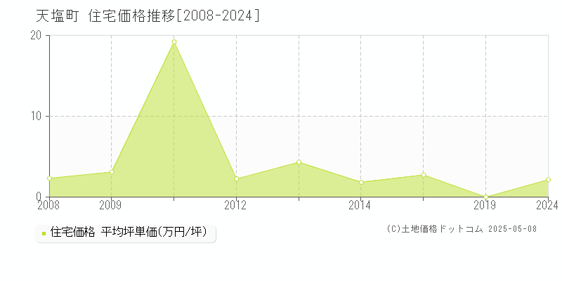 天塩郡天塩町全域の住宅価格推移グラフ 