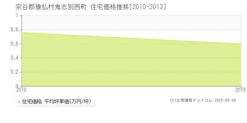 鬼志別西町(宗谷郡猿払村)の住宅価格推移グラフ(坪単価)[2010-2013年]