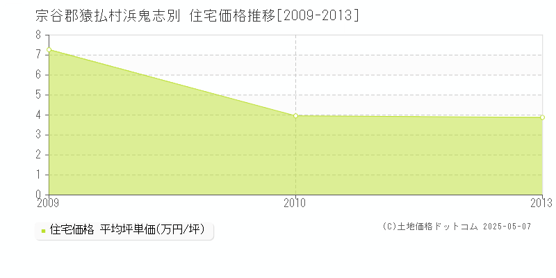 浜鬼志別(宗谷郡猿払村)の住宅価格推移グラフ(坪単価)[2009-2013年]