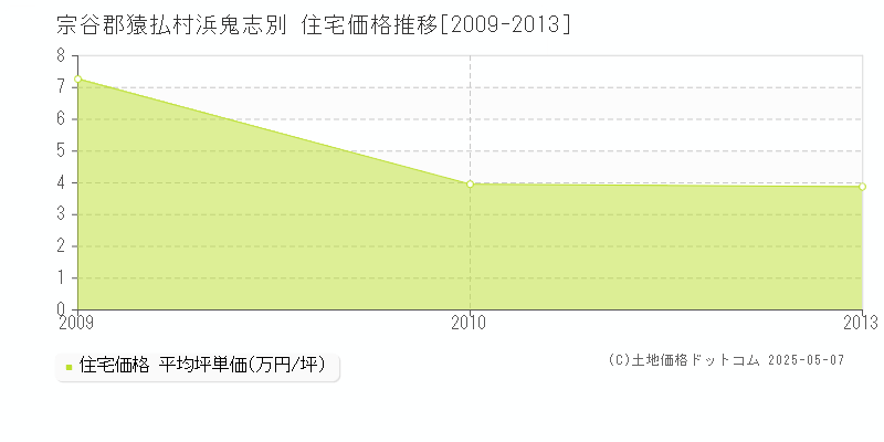 宗谷郡猿払村浜鬼志別の住宅価格推移グラフ 