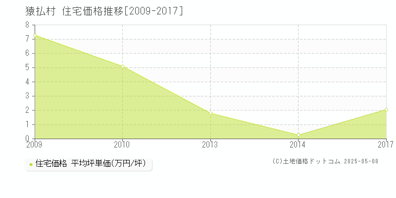 猿払村(北海道)の住宅価格推移グラフ(坪単価)[2009-2017年]