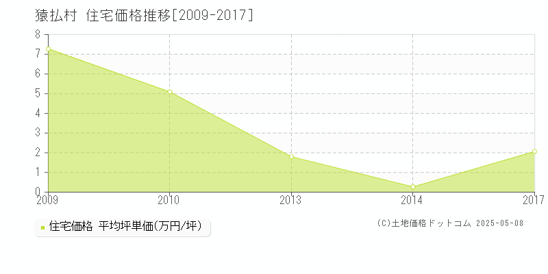 宗谷郡猿払村の住宅価格推移グラフ 