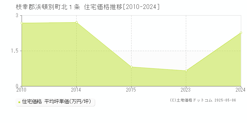 北１条(枝幸郡浜頓別町)の住宅価格推移グラフ(坪単価)[2010-2024年]
