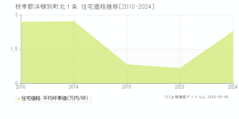 枝幸郡浜頓別町北１条の住宅価格推移グラフ 