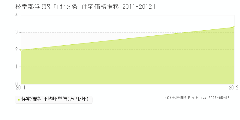 北３条(枝幸郡浜頓別町)の住宅価格推移グラフ(坪単価)[2011-2012年]