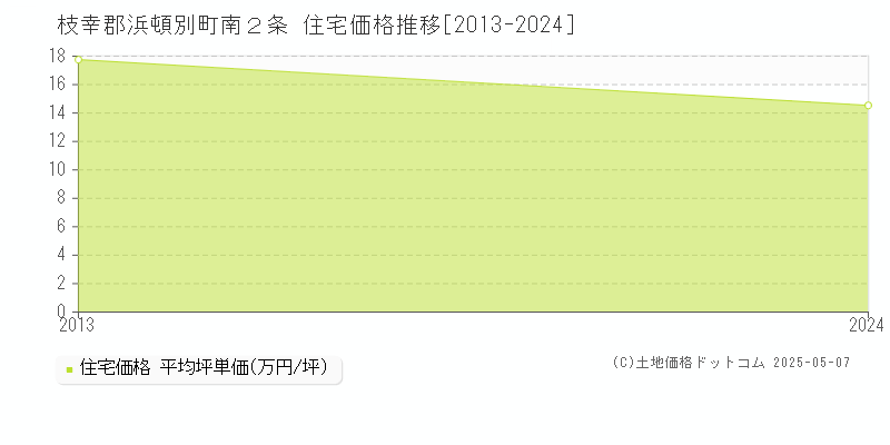 南２条(枝幸郡浜頓別町)の住宅価格推移グラフ(坪単価)[2013-2024年]