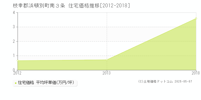 南３条(枝幸郡浜頓別町)の住宅価格推移グラフ(坪単価)[2012-2018年]