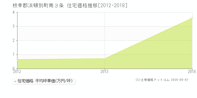 枝幸郡浜頓別町南３条の住宅価格推移グラフ 