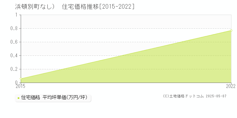 （大字なし）(浜頓別町)の住宅価格推移グラフ(坪単価)[2015-2022年]