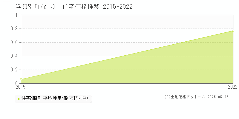 枝幸郡浜頓別町（大字なし）の住宅価格推移グラフ 