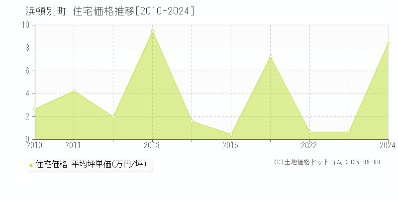 浜頓別町(北海道)の住宅価格推移グラフ(坪単価)[2010-2024年]