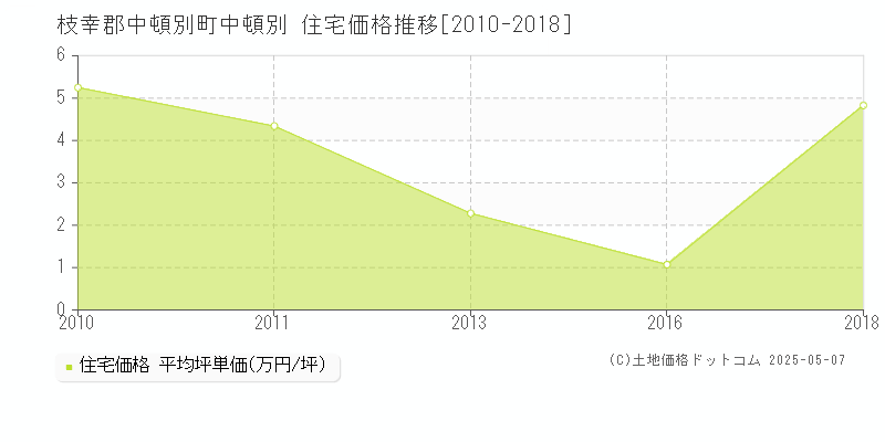中頓別(枝幸郡中頓別町)の住宅価格推移グラフ(坪単価)[2010-2018年]