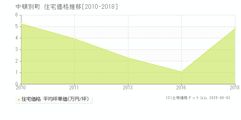 中頓別町(北海道)の住宅価格推移グラフ(坪単価)[2010-2018年]
