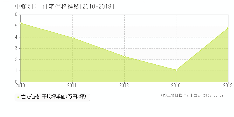 枝幸郡中頓別町全域の住宅価格推移グラフ 