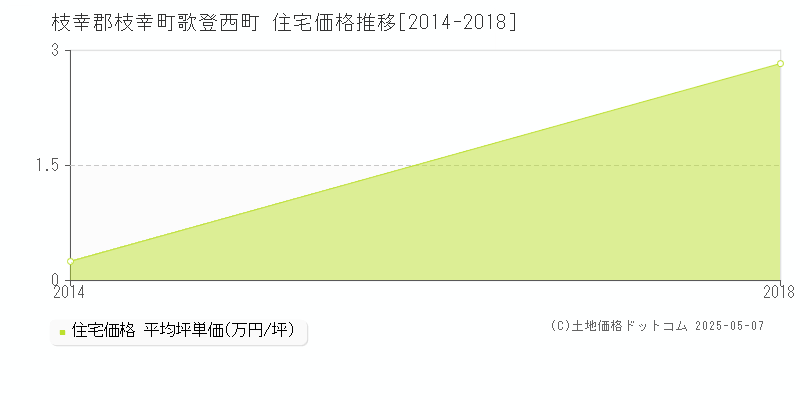 歌登西町(枝幸郡枝幸町)の住宅価格推移グラフ(坪単価)[2014-2018年]