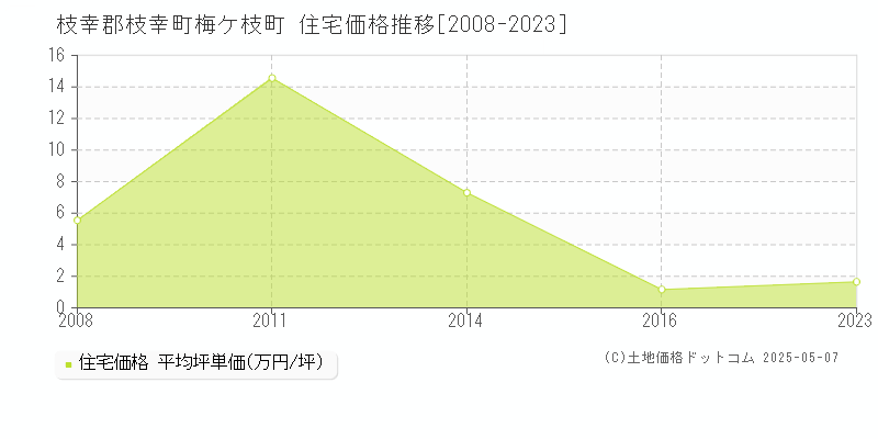 梅ケ枝町(枝幸郡枝幸町)の住宅価格推移グラフ(坪単価)[2008-2023年]