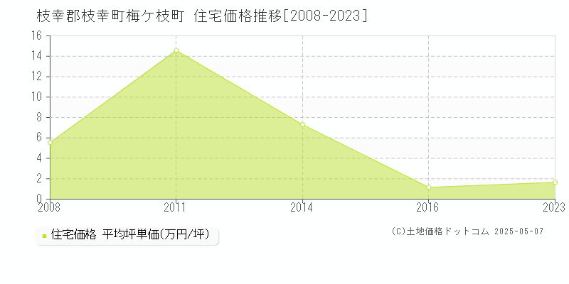 枝幸郡枝幸町梅ケ枝町の住宅価格推移グラフ 