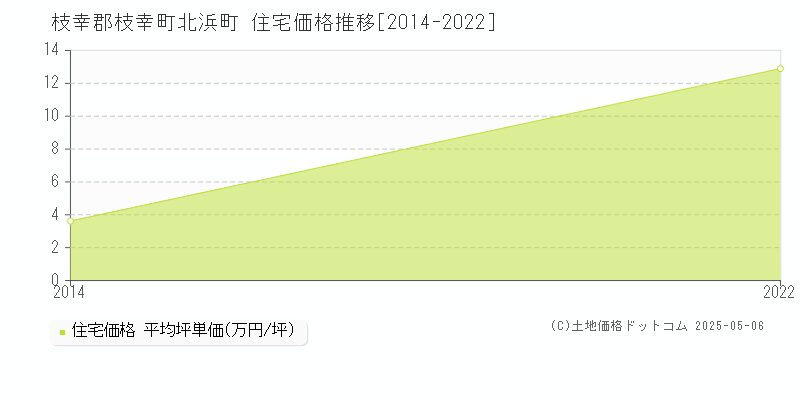 北浜町(枝幸郡枝幸町)の住宅価格推移グラフ(坪単価)[2014-2022年]