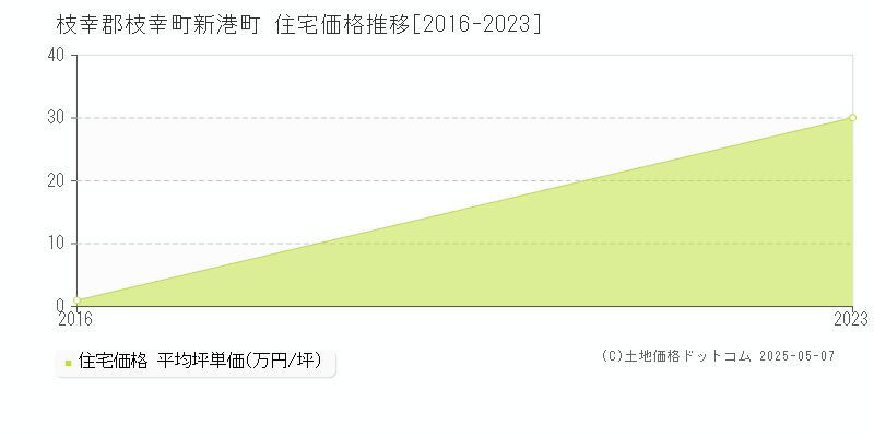 新港町(枝幸郡枝幸町)の住宅価格推移グラフ(坪単価)[2016-2023年]