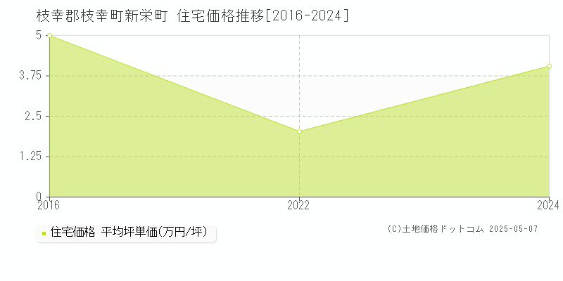 新栄町(枝幸郡枝幸町)の住宅価格推移グラフ(坪単価)[2016-2024年]