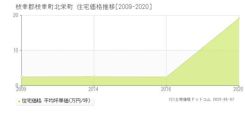 北栄町(枝幸郡枝幸町)の住宅価格推移グラフ(坪単価)[2009-2020年]