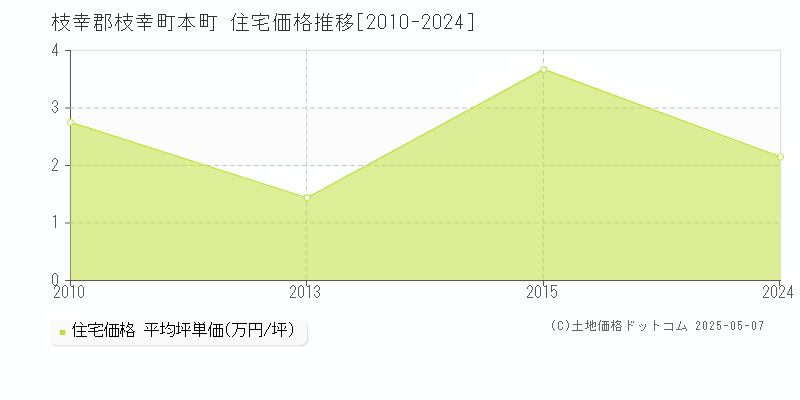 本町(枝幸郡枝幸町)の住宅価格推移グラフ(坪単価)[2010-2024年]