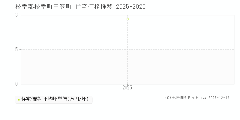三笠町(枝幸郡枝幸町)の住宅価格推移グラフ(坪単価)[2025-2025年]