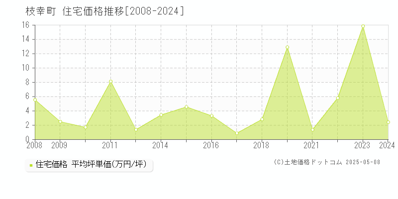 枝幸町(北海道)の住宅価格推移グラフ(坪単価)[2008-2024年]