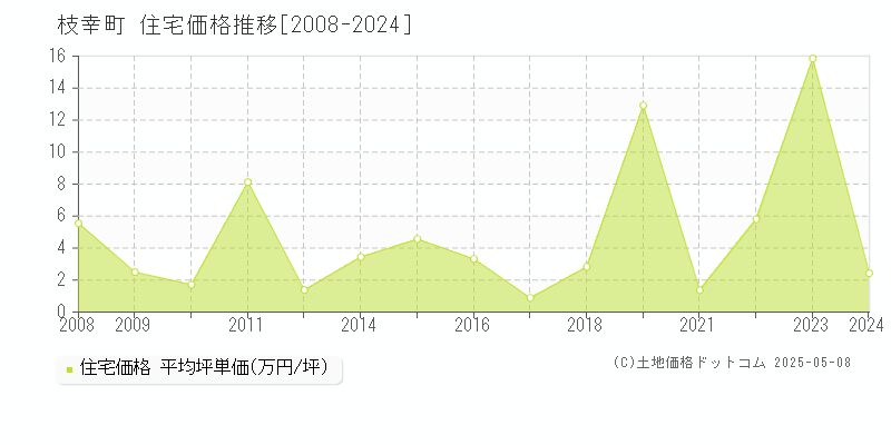 枝幸郡枝幸町全域の住宅価格推移グラフ 