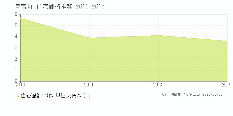 豊富町(北海道)の住宅価格推移グラフ(坪単価)[2010-2015年]