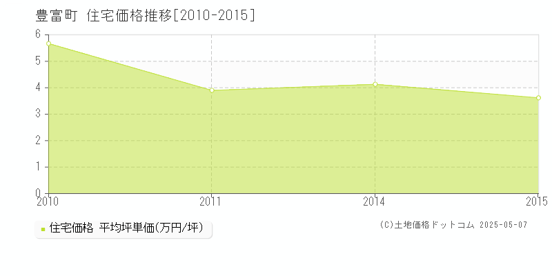 天塩郡豊富町の住宅価格推移グラフ 