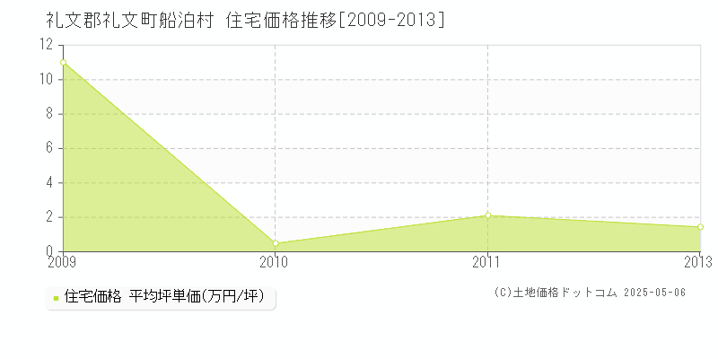 船泊村(礼文郡礼文町)の住宅価格推移グラフ(坪単価)[2009-2013年]