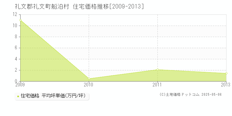 礼文郡礼文町船泊村の住宅価格推移グラフ 