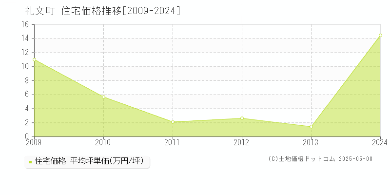 礼文町(北海道)の住宅価格推移グラフ(坪単価)[2009-2024年]