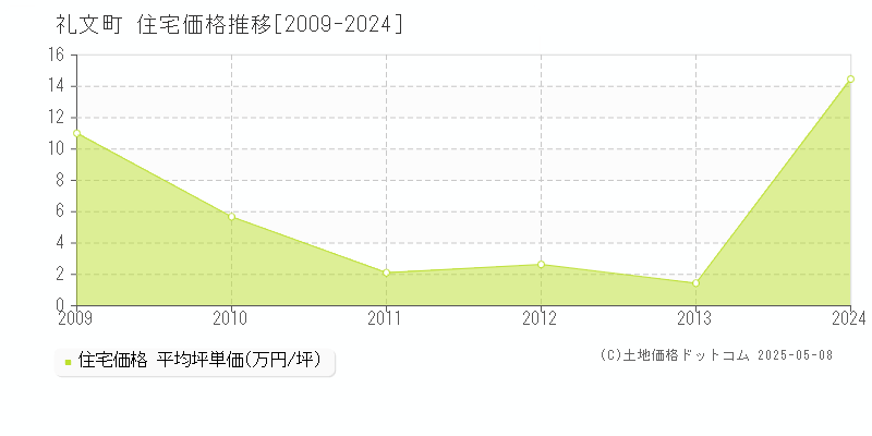 礼文郡礼文町の住宅取引価格推移グラフ 