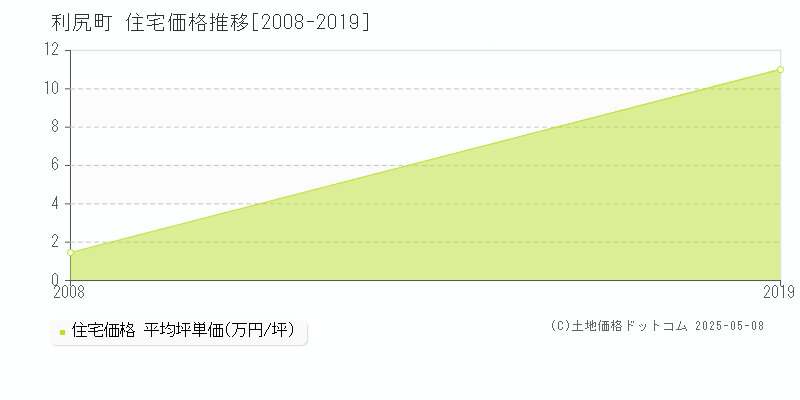 利尻町(北海道)の住宅価格推移グラフ(坪単価)[2008-2019年]