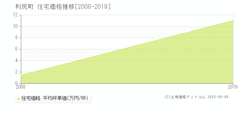 利尻郡利尻町全域の住宅価格推移グラフ 