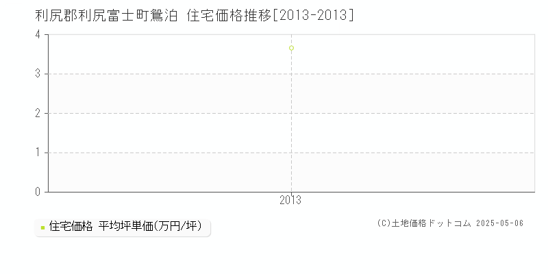 利尻郡利尻富士町鴛泊の住宅価格推移グラフ 