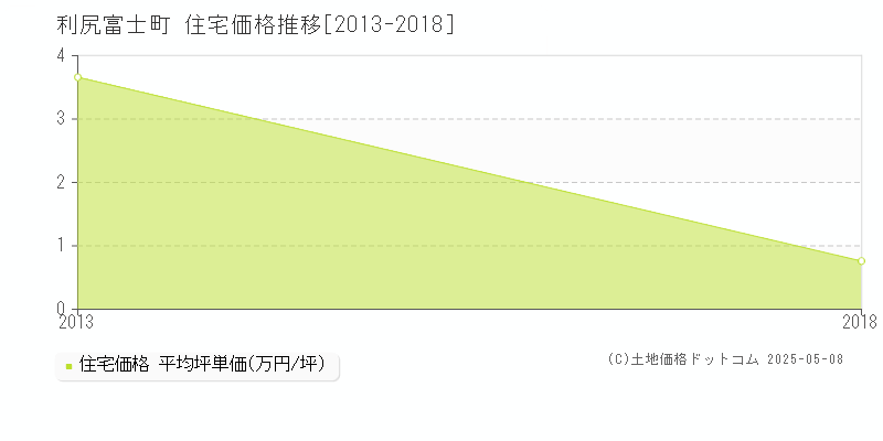利尻富士町(北海道)の住宅価格推移グラフ(坪単価)[2013-2018年]