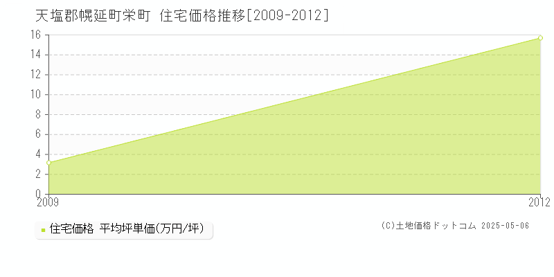 栄町(天塩郡幌延町)の住宅価格推移グラフ(坪単価)[2009-2012年]