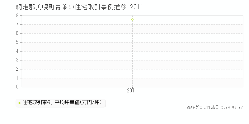 網走郡美幌町青葉の住宅価格推移グラフ 