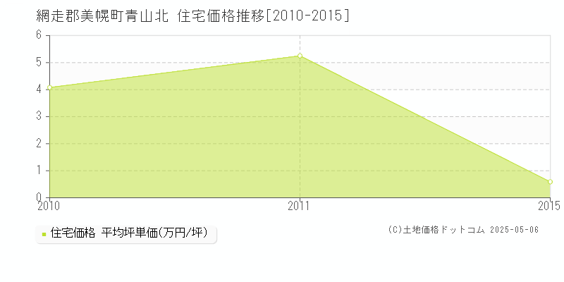 青山北(網走郡美幌町)の住宅価格推移グラフ(坪単価)[2010-2015年]