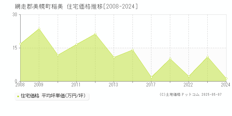 稲美(網走郡美幌町)の住宅価格推移グラフ(坪単価)[2008-2024年]
