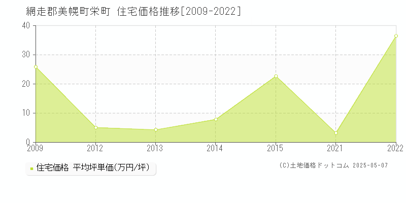 栄町(網走郡美幌町)の住宅価格推移グラフ(坪単価)[2009-2022年]