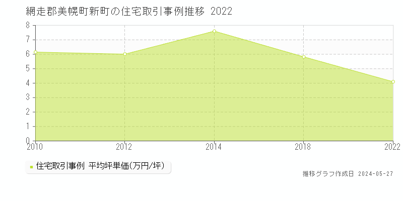 網走郡美幌町新町の住宅価格推移グラフ 