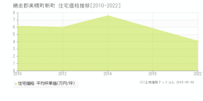 新町(網走郡美幌町)の住宅価格推移グラフ(坪単価)[2010-2022年]
