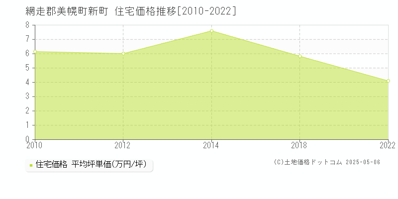 網走郡美幌町新町の住宅価格推移グラフ 