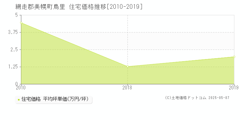 鳥里(網走郡美幌町)の住宅価格推移グラフ(坪単価)[2010-2019年]