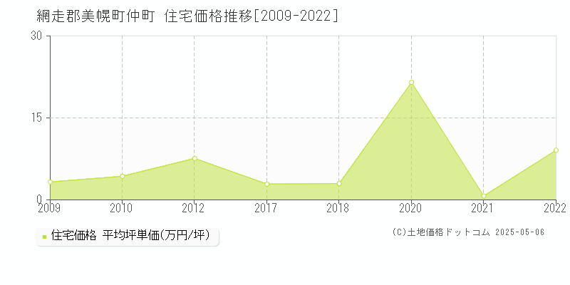 仲町(網走郡美幌町)の住宅価格推移グラフ(坪単価)[2009-2022年]